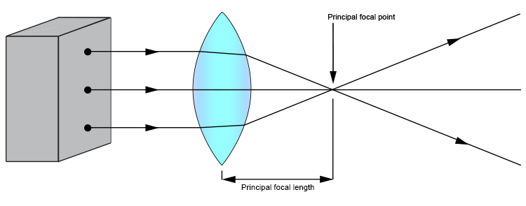 Light box ray diagram